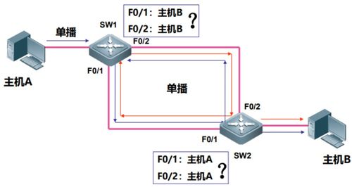 网络工程管理第三章 交换机STP生成树协议深入解析